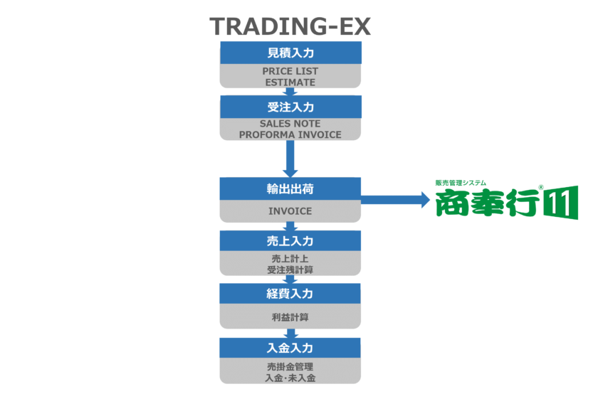TRADING-EX（輸出管理システム）との連携