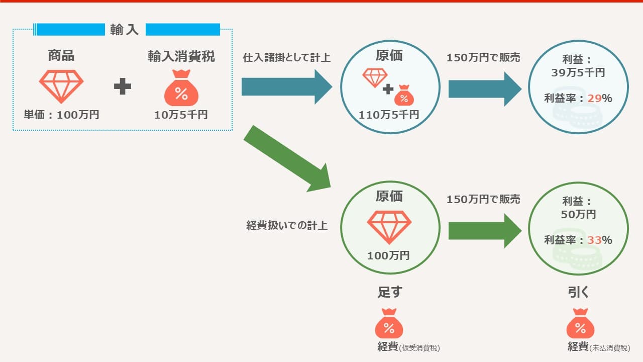 勘定科目の正確な管理について
粗利一覧