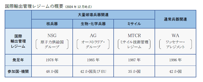 安全保障貿易管理の枠組み