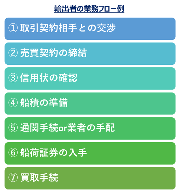 輸出者の業務フロー例