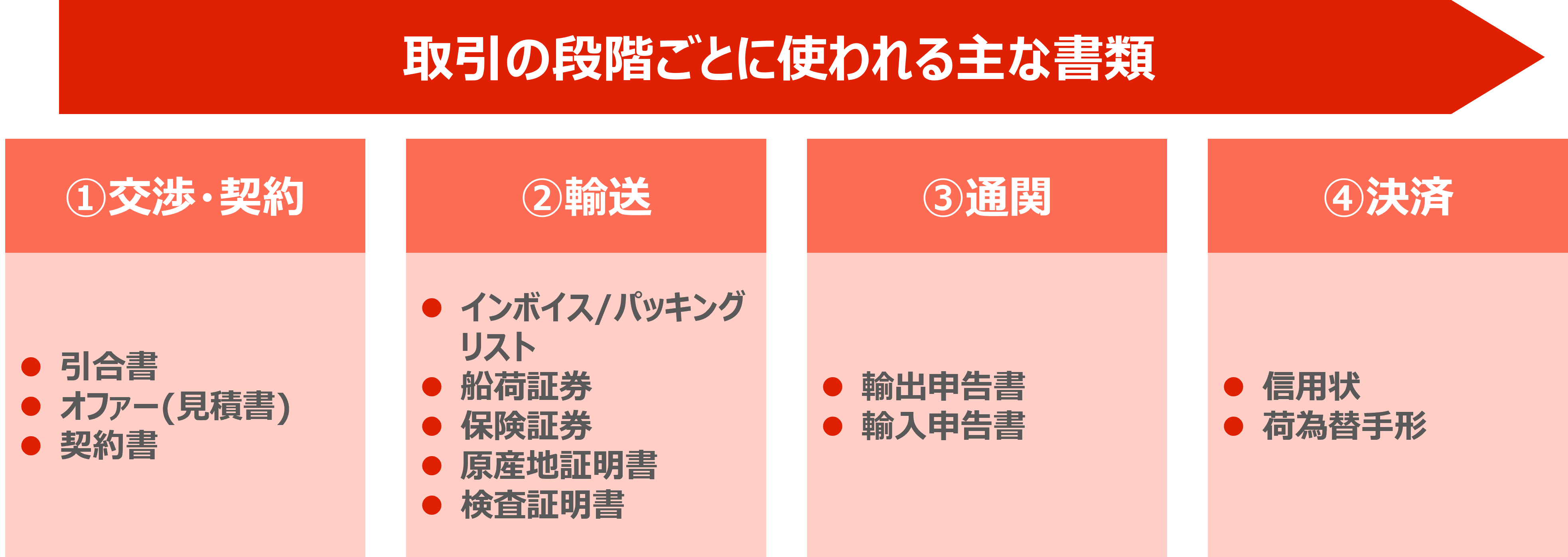 輸出取引の段階ごとに使われる主な書類