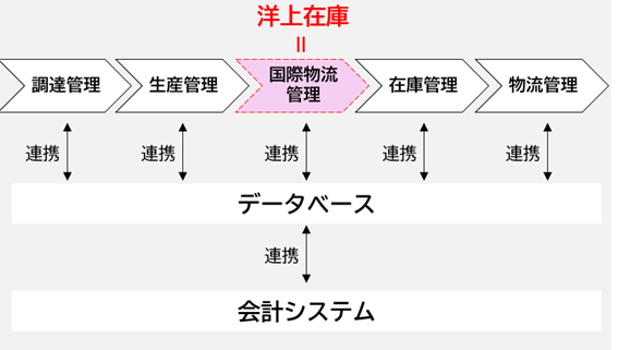 SAPにおける洋上在庫