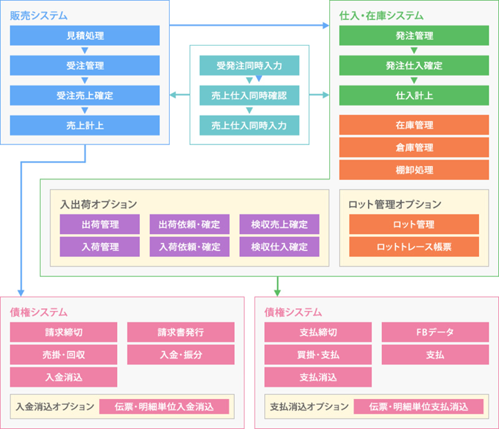 大臣エンタープライズによる販売管理システムの構築