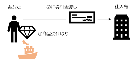 商品と貨物代表証券の引換時