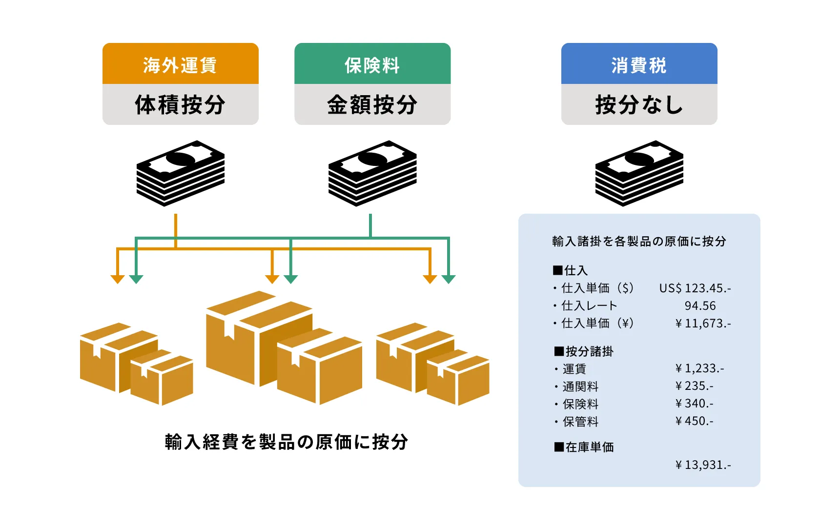 海外運賃を体積按分、保険料を金額按分、消費勢は按分無しなど輸入経費を製品の原価に按分することが可能