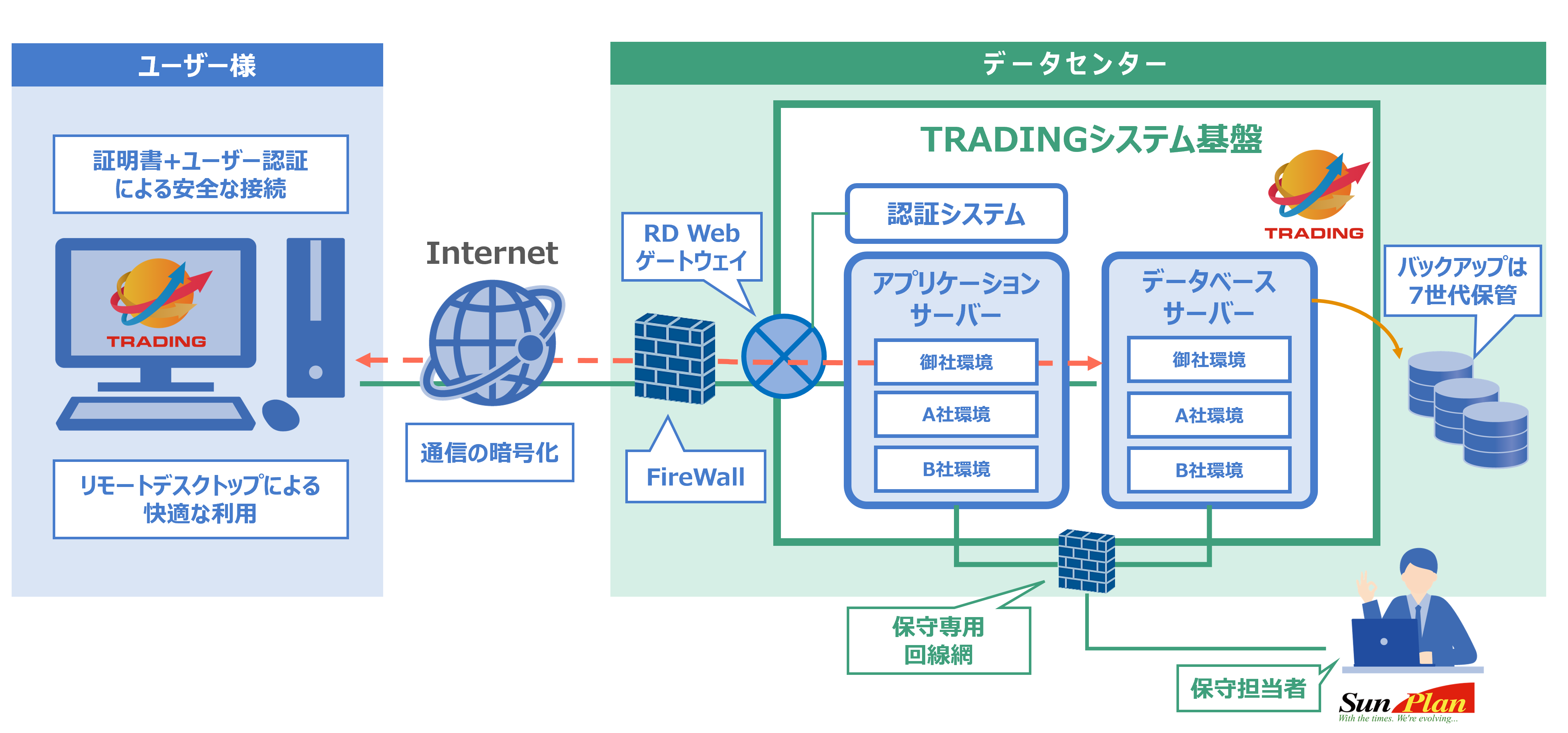 クラウド提供で保守業務をお任せ(TRASING SaaS)