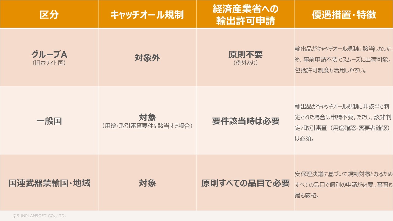 キャッチオール規制、経済産業省への輸出許可申請、優遇措置・特徴