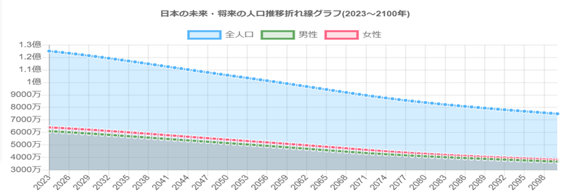 日本の人口推移