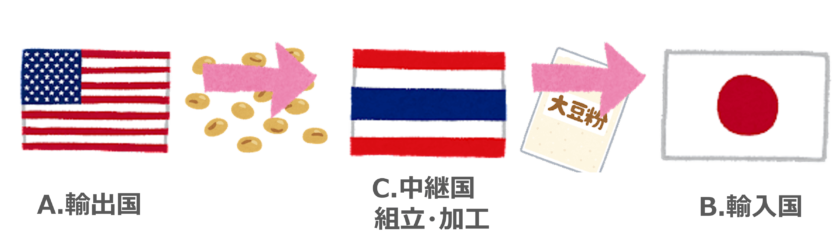 加工貿易とは異なる中継貿易