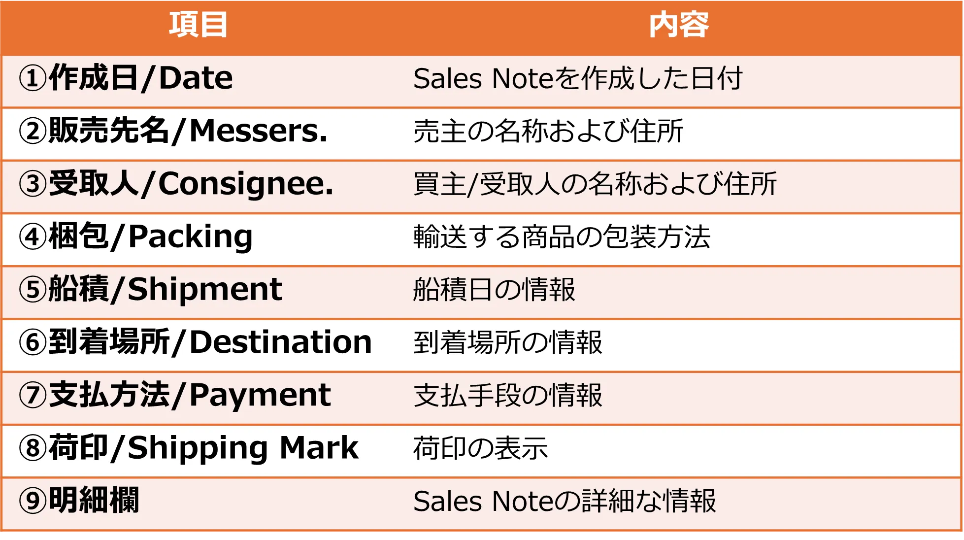 SALES NOTEの項目：作成日、販売先名、受取人、梱包、船積、到着場所、支払方法、荷印、明細欄