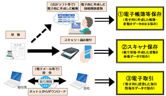 電子帳簿保存法/改正内容の概要