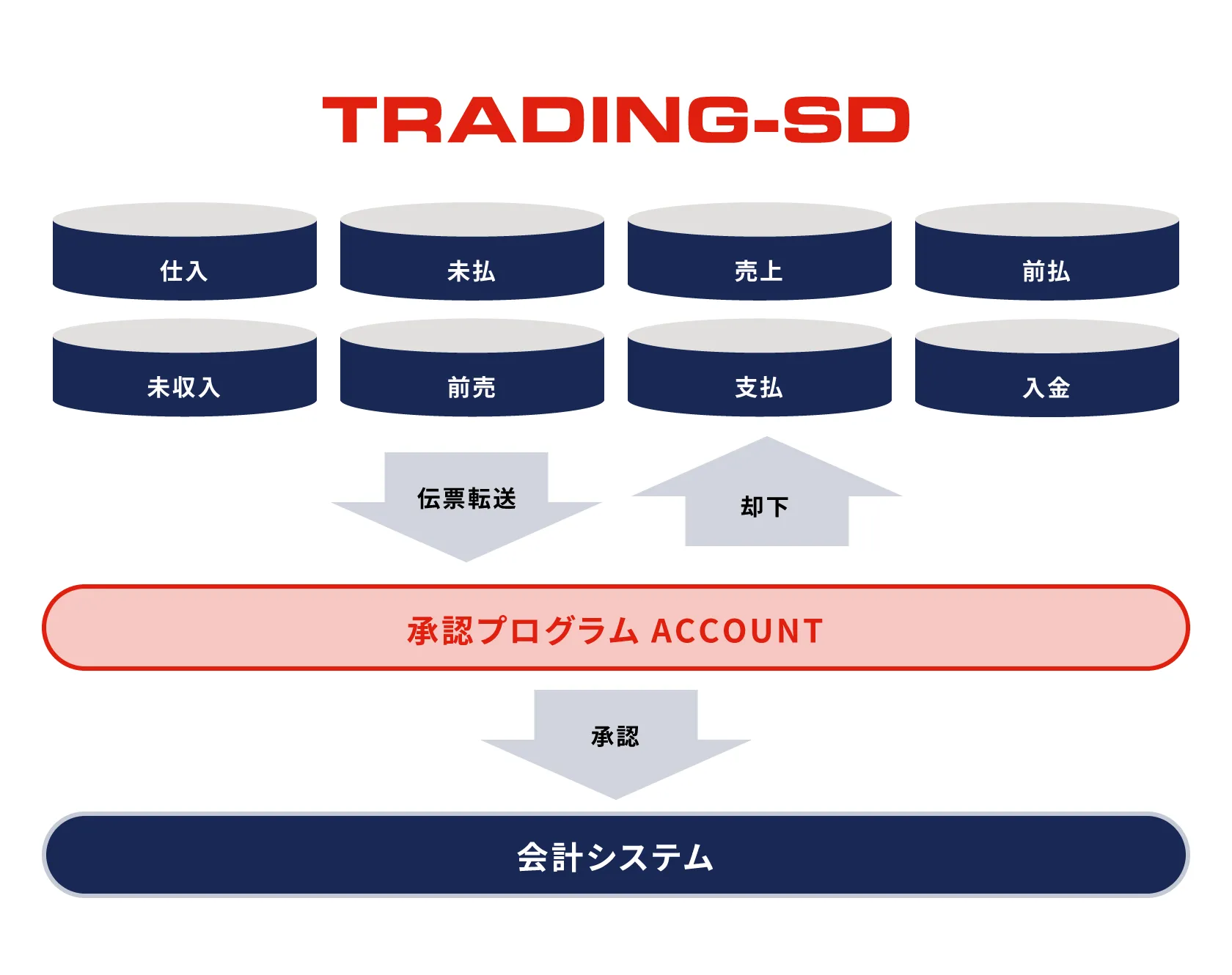 TRADING-SDの仕入・未払・売上・前払・未収入・前受・支払・入金の伝票を転送し、就任プログラム ACCOUNTで承認し、会計システムへ連携