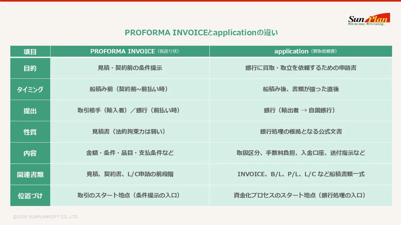 PROFORMA INVOICEとapplicationの違い
