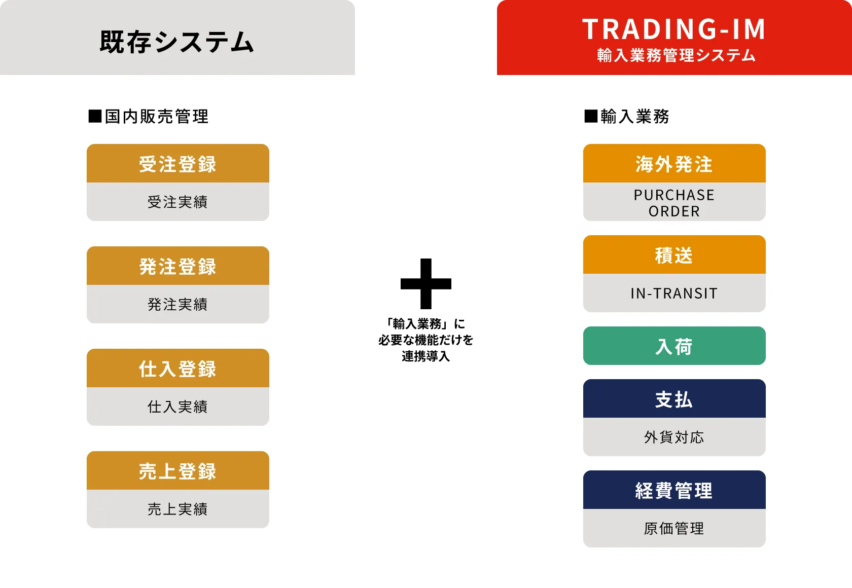 既存の国内販売管理システム(受注登録、発注登録、仕入登録、売上登録)に輸入管理システム「TRADING-IM」を連携(海外発注、積送、入荷、支払、経費管理)