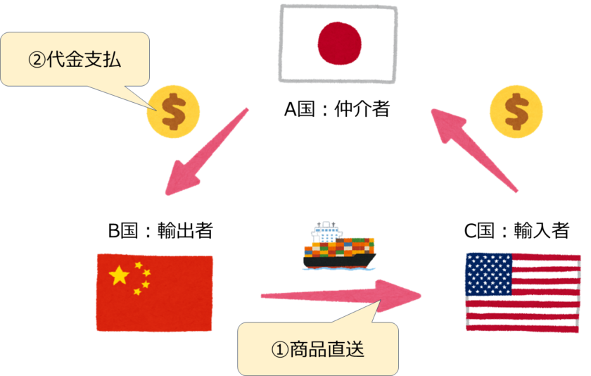 三国間貿易とは(わかりやすく図解付き)