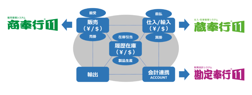 奉行シリーズ連携