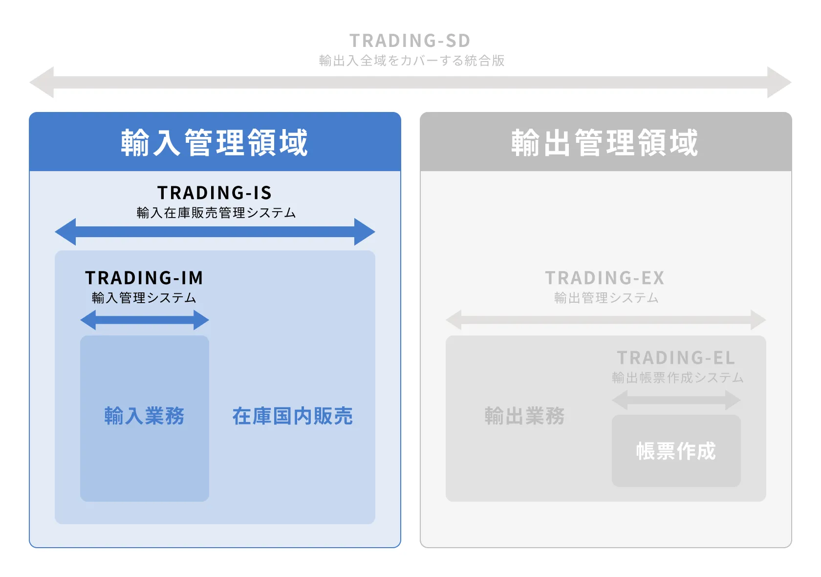 輸入管理領域
輸入在庫販売管理システム「TRADING-IS」
輸入管理システム「TRADING-IM」