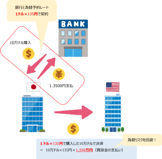 「為替予約」の仕組みを図解で説明