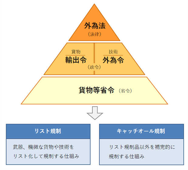 安全保障貿易管理(輸出管理)の制度について