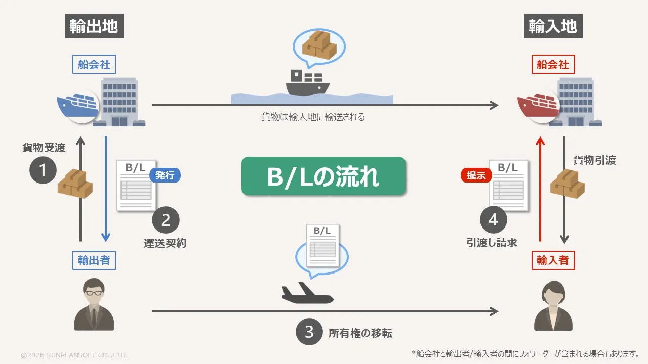 B/Lの流れ：オリジナルとサレンダードの実務プロセスを解説