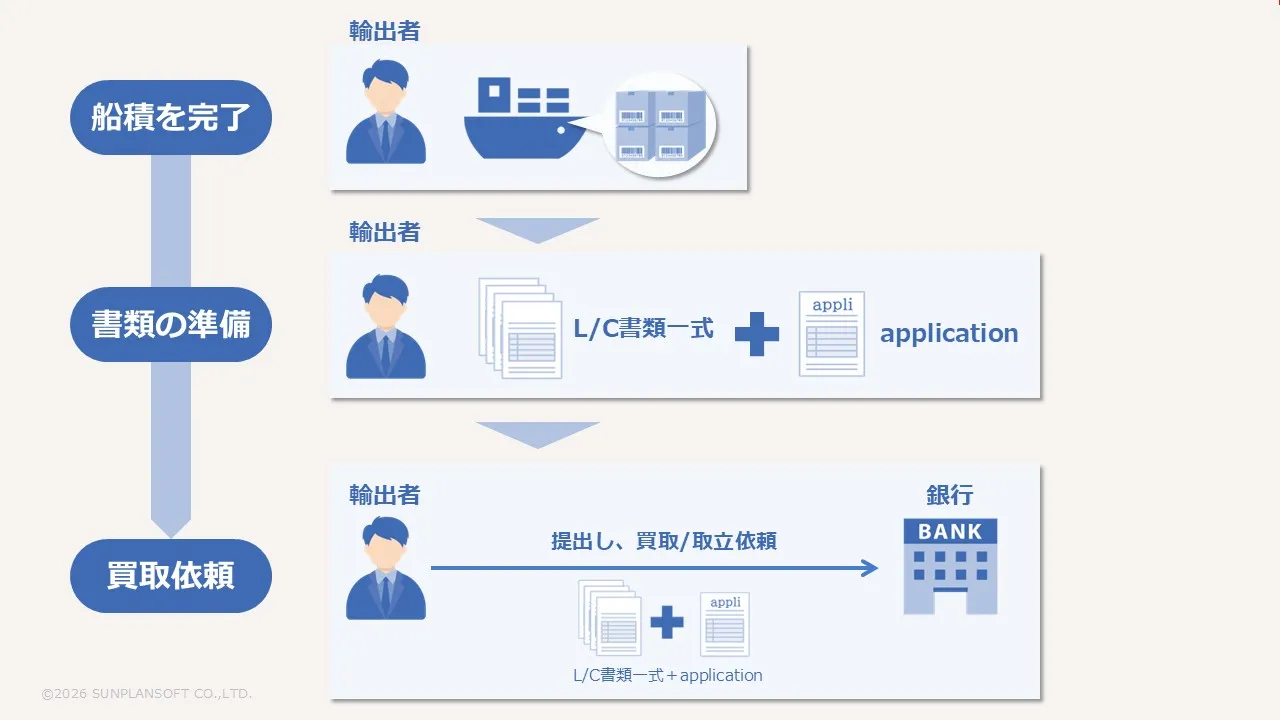 貿易における「application」の意味とは?