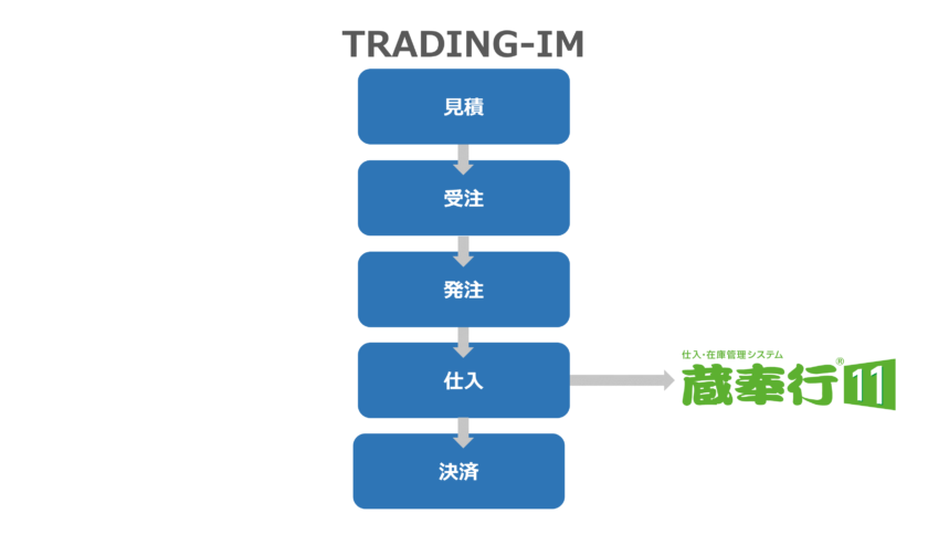 TRADING-IMPORT(輸入管理システム)との連携