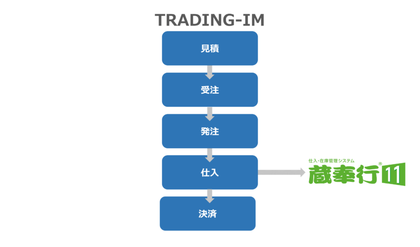 TRADING-IMPORT（輸入管理システム）との連携