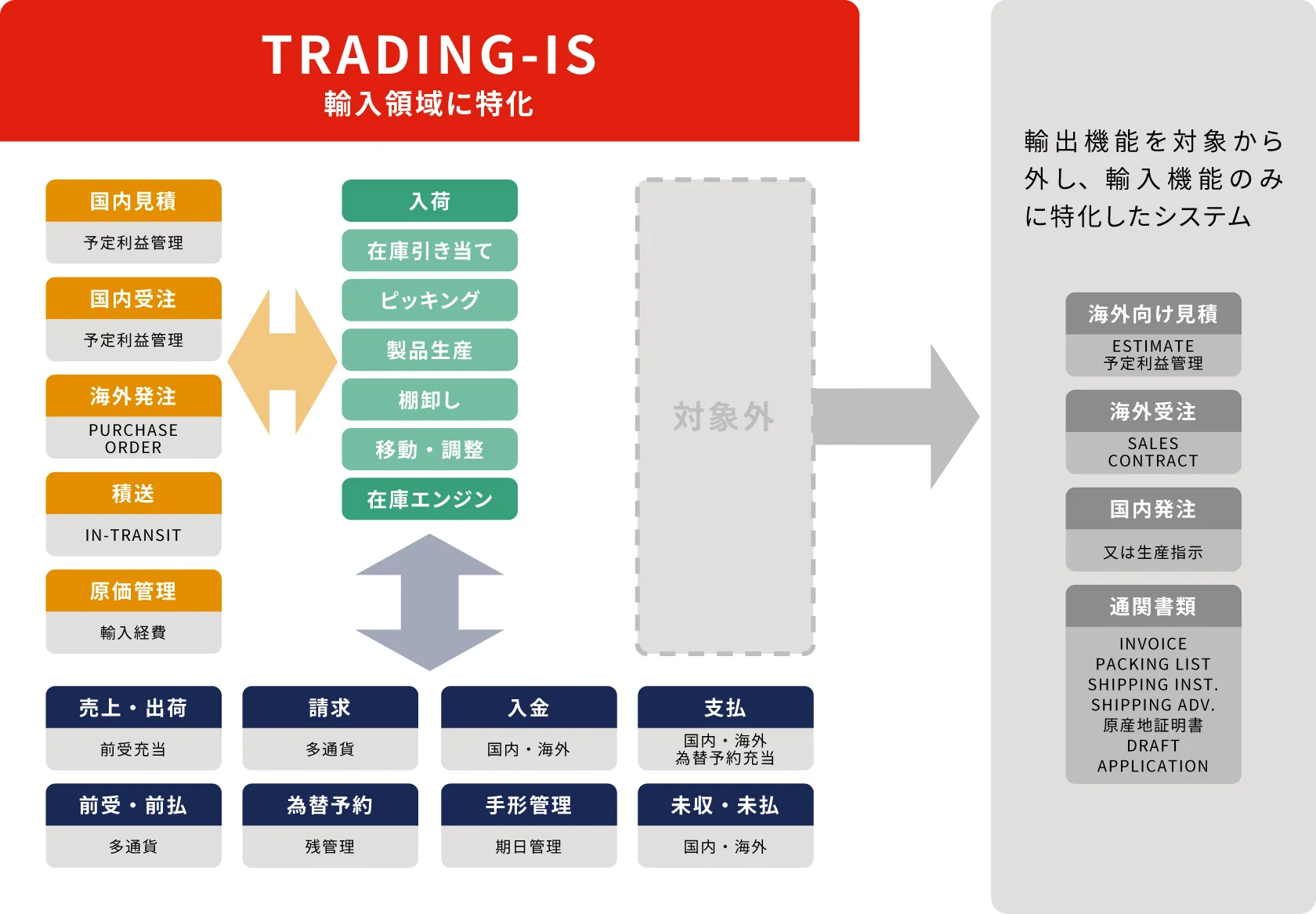 「TRADING-IS」のシステム構成図:国内見積、国内受注、海外発注、積送、原価管理、入荷、在庫引当、ピッキング、製品生産、棚卸、移動・調整、在庫エンジン、売上・出荷、請求、入金(国内・海外)、支払、前受・前払、為替予約、手形管理、未収・未払