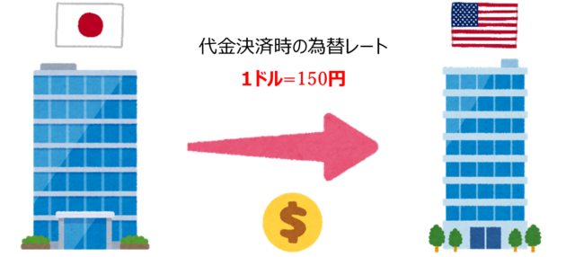 10万ドルの商品代金を支払う⇒　10万ドル×150円＝1,500万円（買掛金の支払い）