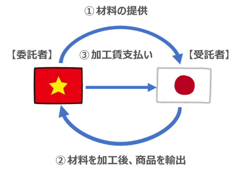 加工貿易の種類(事例)2