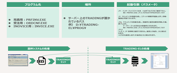 SAPとのシステム連携について