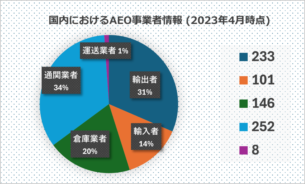 Aeo制度に係る承認プロセスの例: Aeo 認証 , AEO制度とは？制度について徹底解説！ – SFIPOO