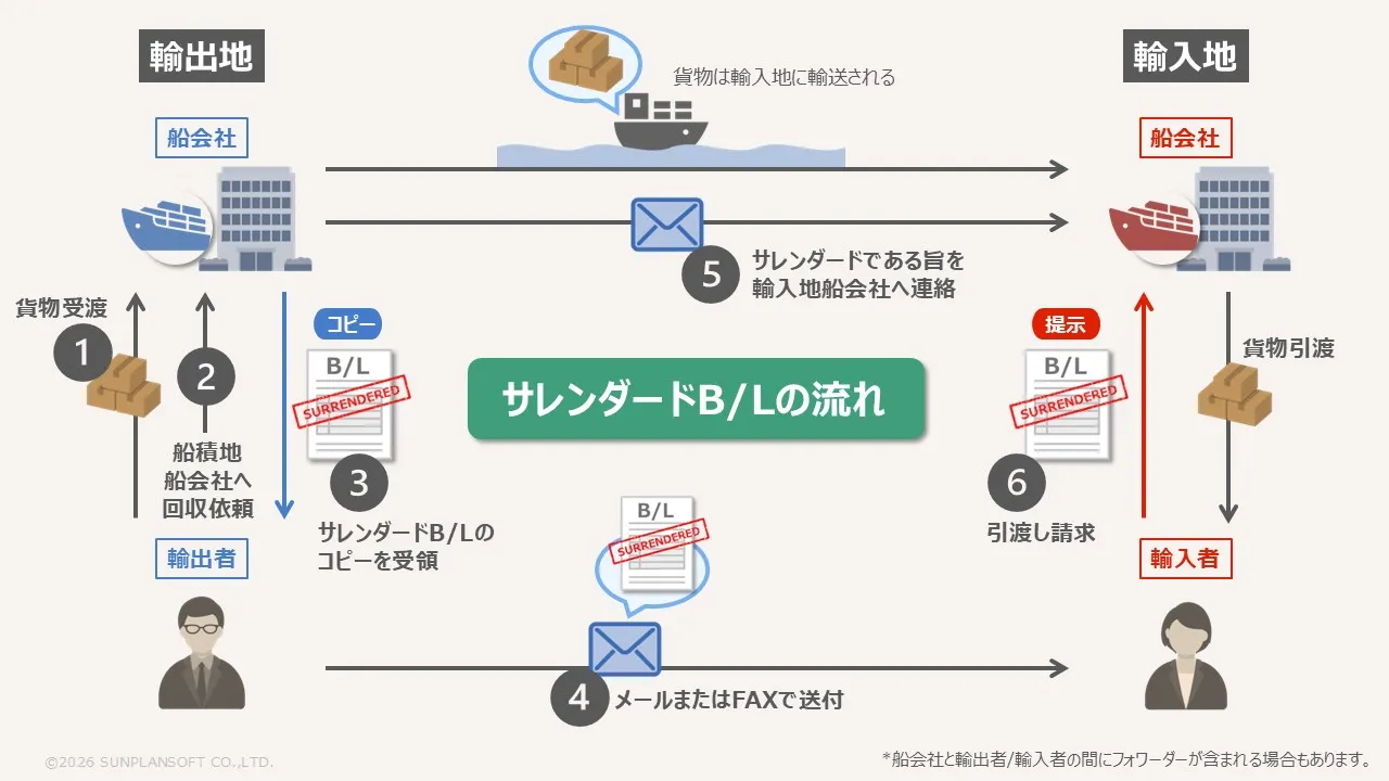 サレンダードB/L（船積地で回収されたB/L）の図解