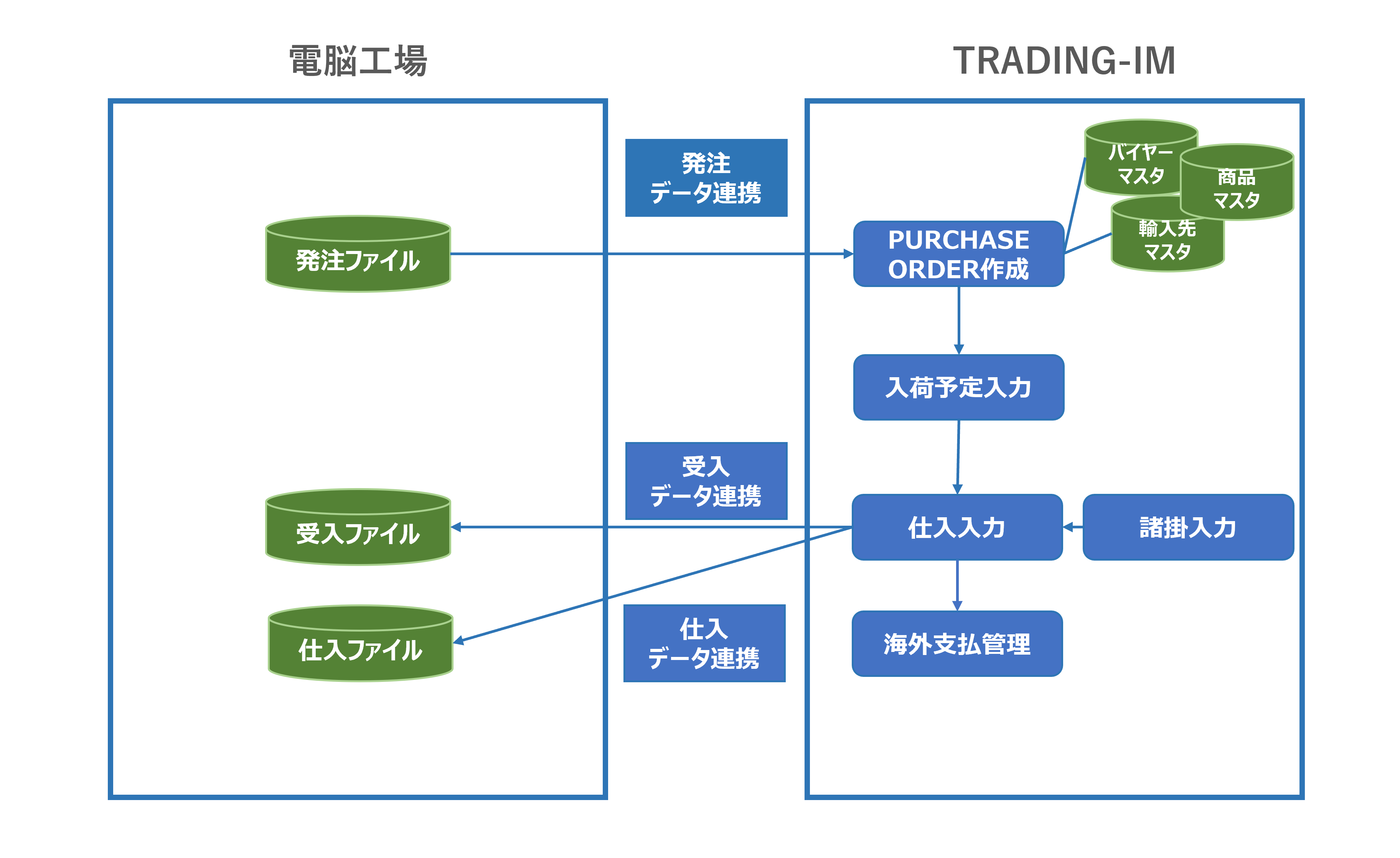 輸入業務 業務連携全体フロー