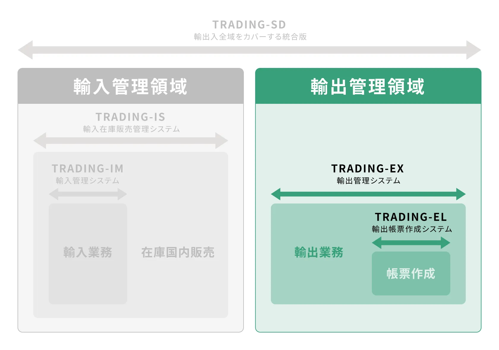 輸出管理領域
輸出管理システム「TRADING-EX」
輸出帳票作成システム「TRADING-EL」