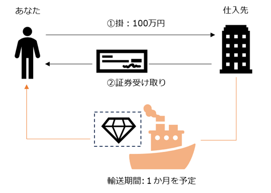 洋上在庫と会計処理