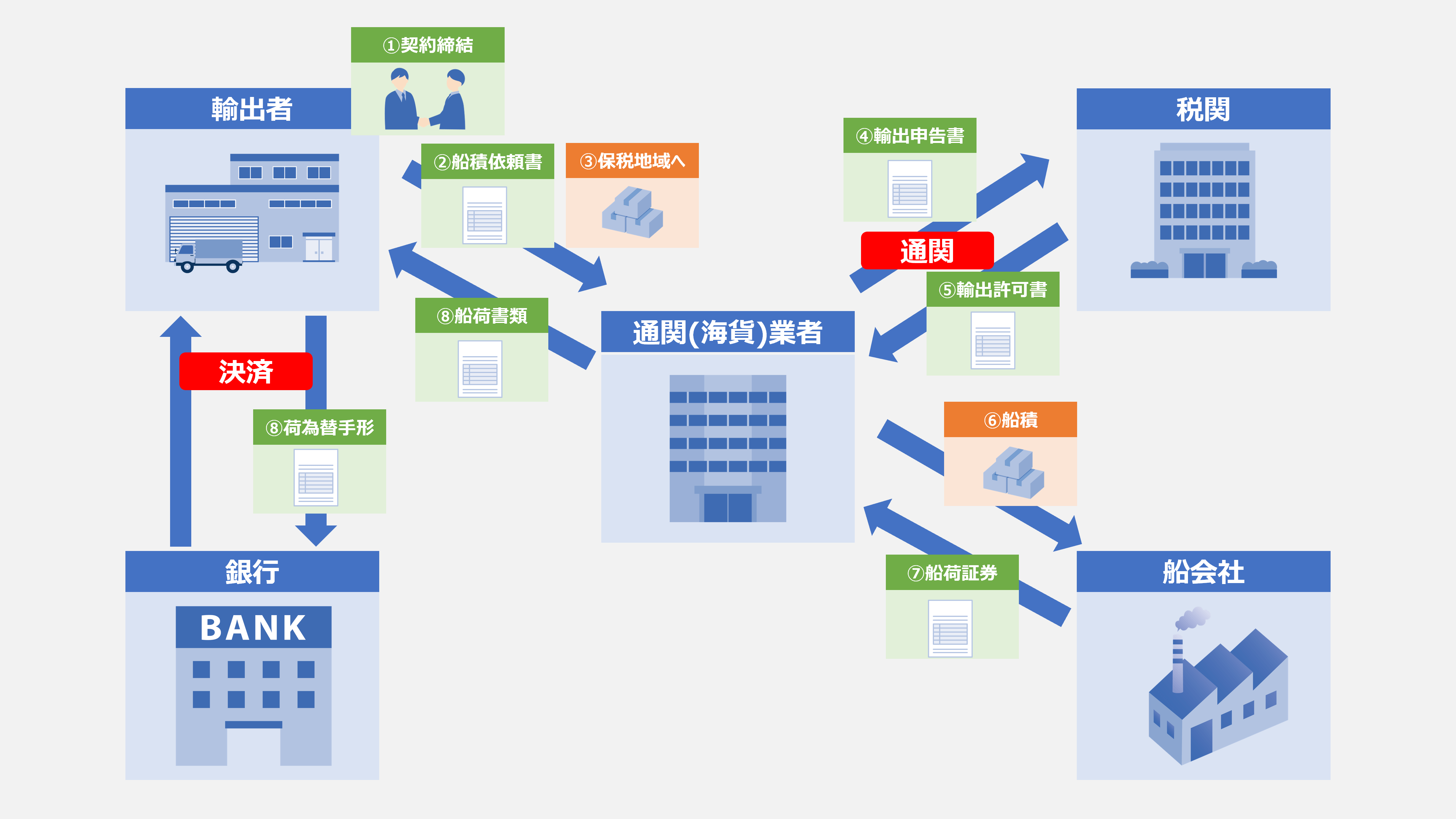 輸出業務全体の流れ