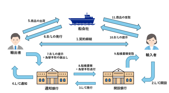 L/C貿易の書類取引の流れについて