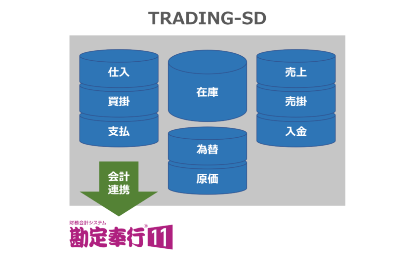 TRADING-ERP(輸出入統合版)との連携