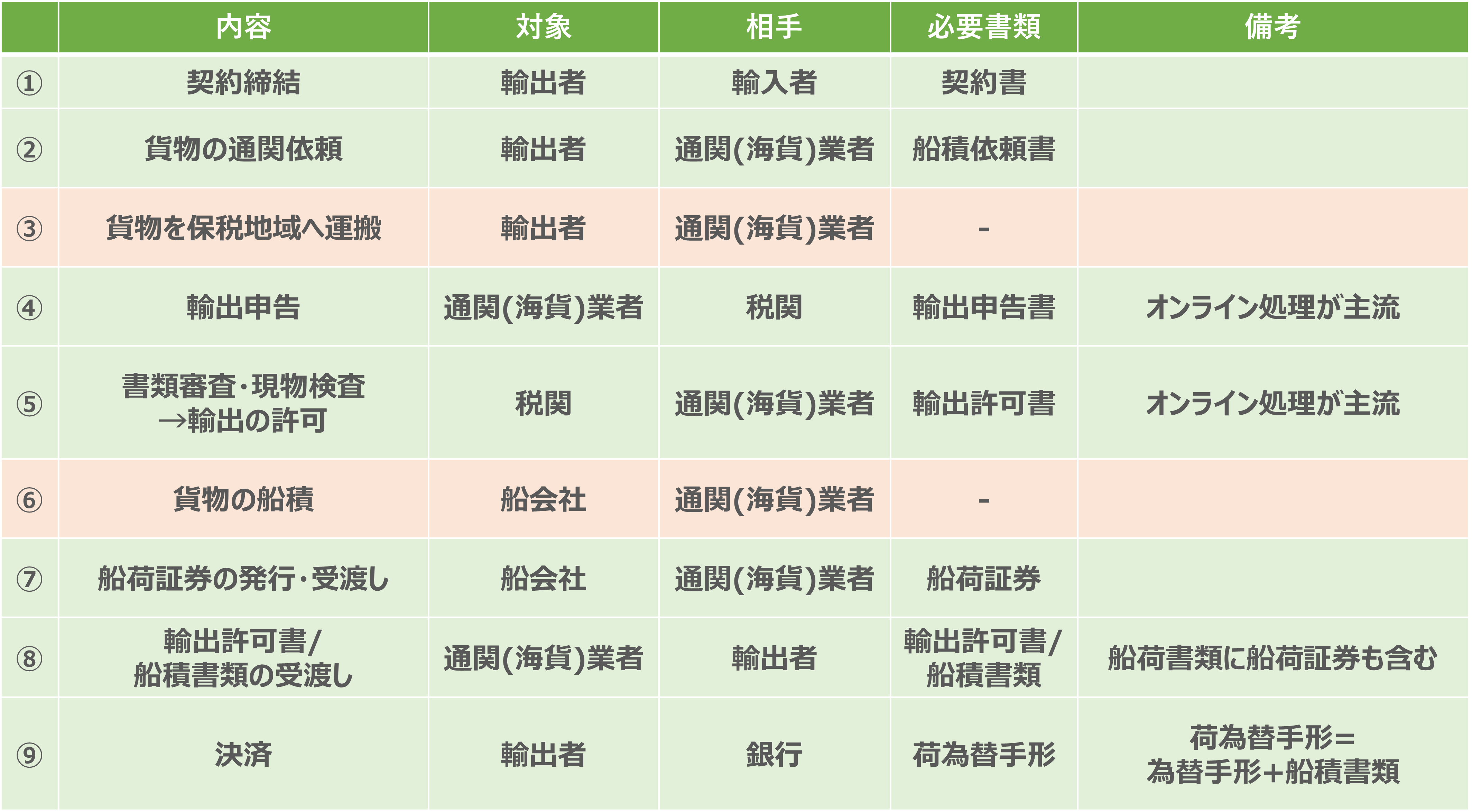 輸出業務内容