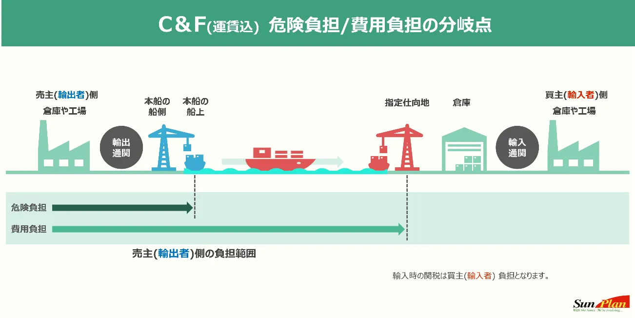 C&F　※書類上ではCFRとも表記される