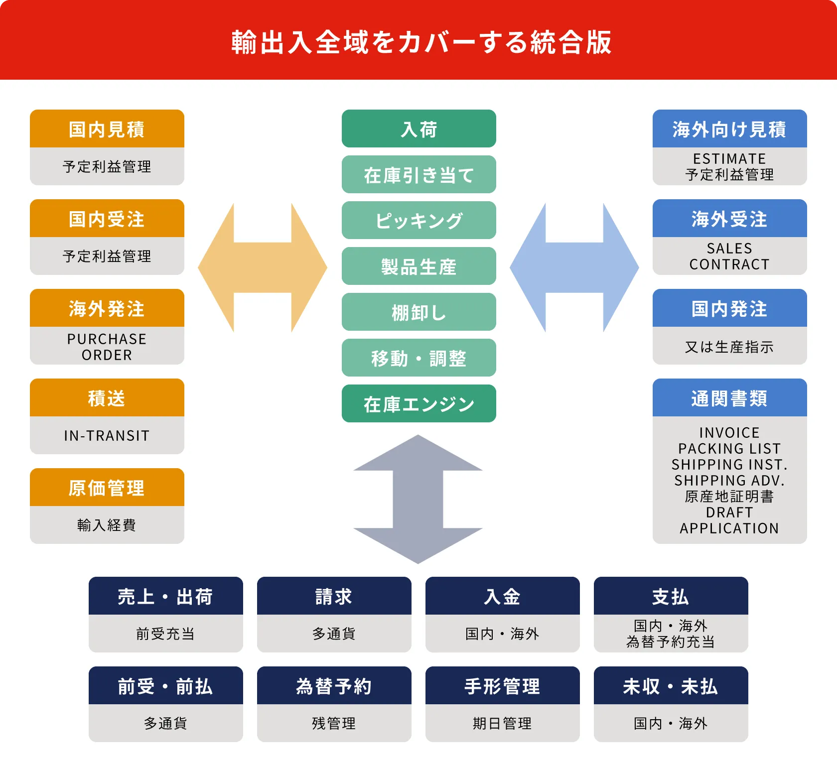 「TRADING-SD」のシステム構成図:国内見積、国内受注、海外発注、積送、原価管理、入荷、在庫引当、ピッキング、製品生産、棚卸、移動・調整、在庫エンジン、海外向け見積、海外受注、国内発注、通関書類、売上・出荷、請求、入金(国内・海外)、支払、前受・前払、為替予約、手形管理、未収・未払