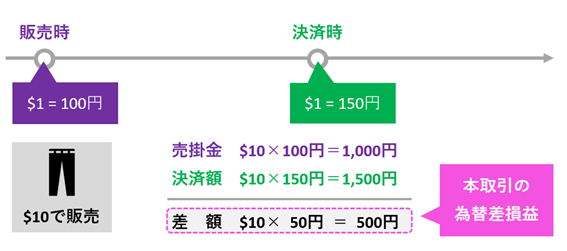 外貨建取引時の円換算処理