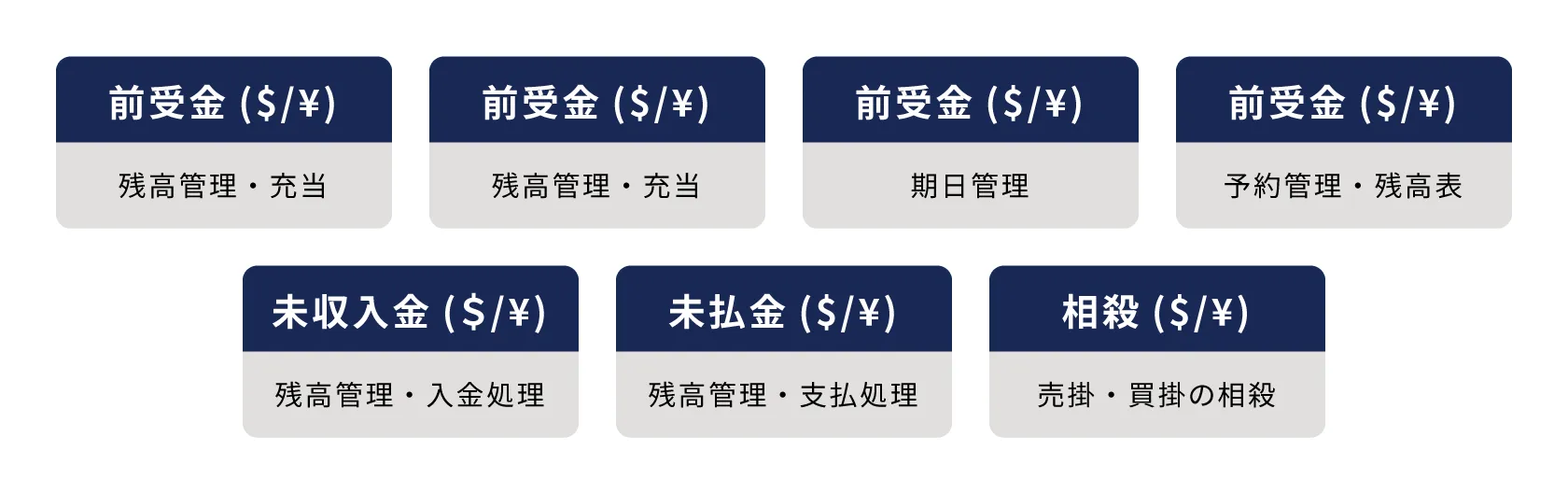 外貨建て債権債務にも対応
前受金(残高管理・充当)、前受金(残高管理・充当)、前受金(期日管理)、前受金(予約管理・残高表)、未収入金(残高管理・入金処理)、未払金(残高管理・支払処理)、相殺(売掛・買掛の相殺)