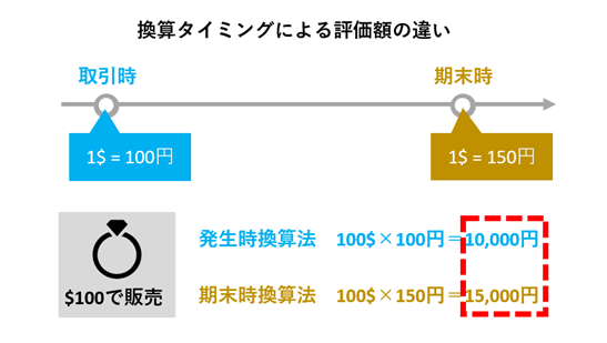 換算方法による評価額の変化