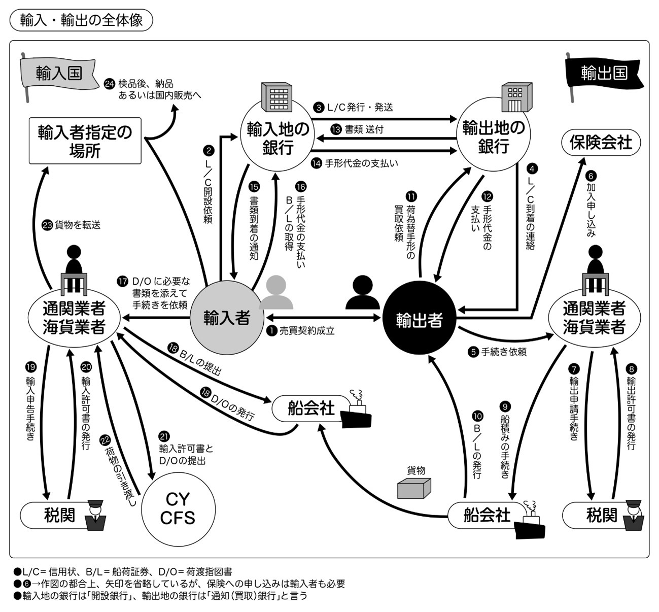 契約や通関で必要な書類