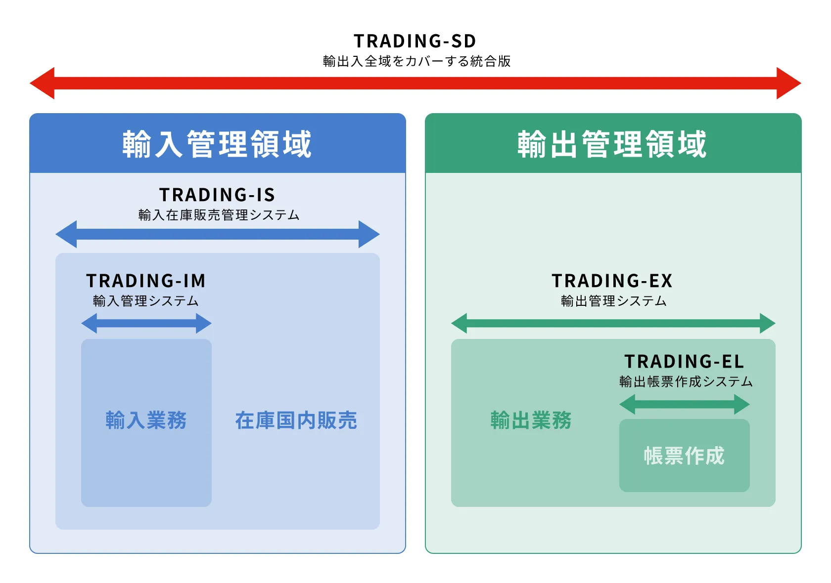 輸出入全域をカバーする統合版「TRADING-SD」
輸入在庫販売管理システム「TRADING-IS」輸入管理システム「TRADING-IM」
輸出管理システム「TRADING-EX」輸出帳票作成システム「TRADING-EL」