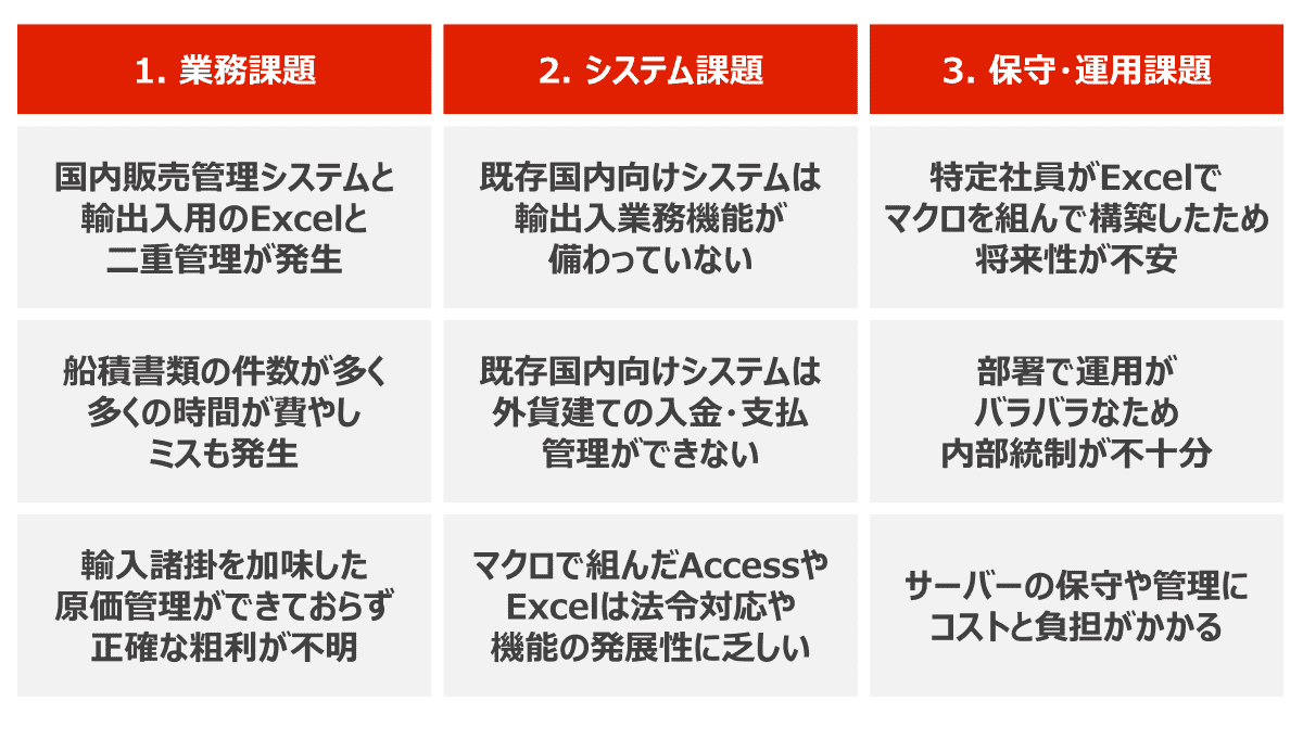 貿易管理システムとは?