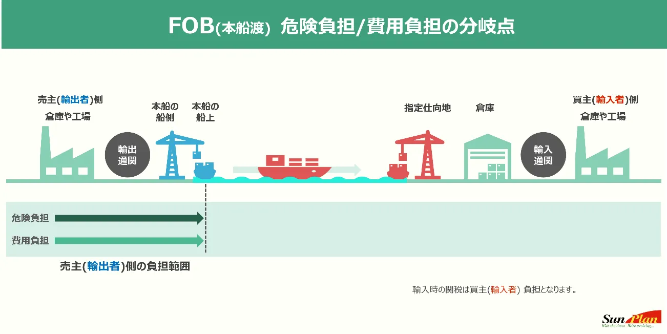 FOB（Free On Board）