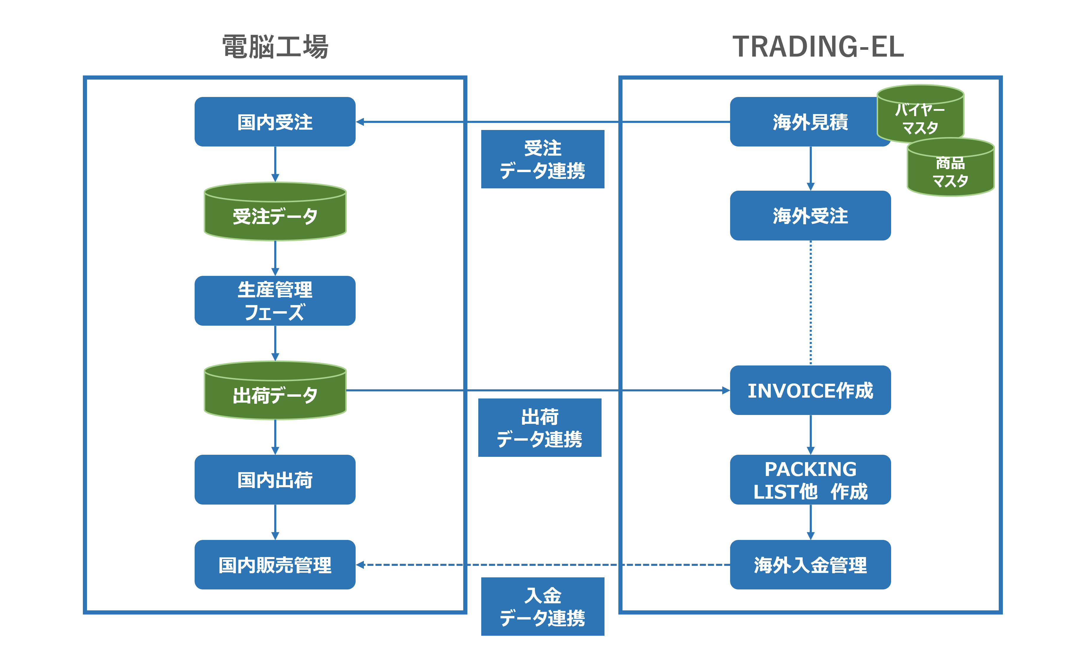 生産管理の決定版「電脳工場」とシームレスに連携